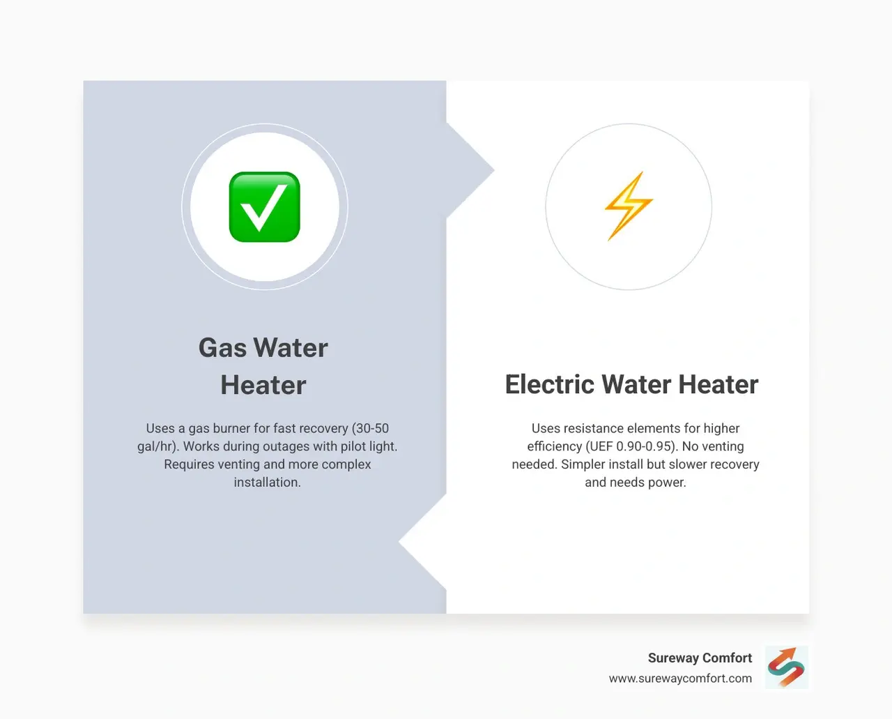 Gas vs electric water heater comparison infographic showing efficiency, recovery rate, lifespan, and best use cases