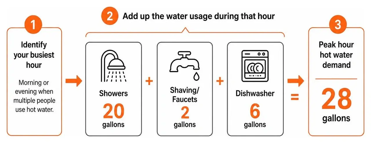 Diagram showing how to calculate peak hour hot water demand by adding simultaneous appliance and shower usage