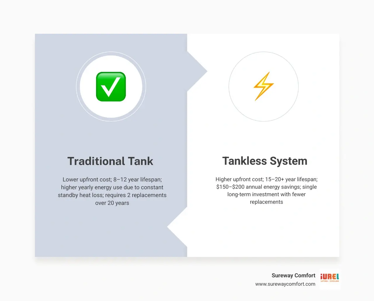 Infographic comparing tankless vs traditional water heater costs, lifespan, energy savings, and replacement cycles